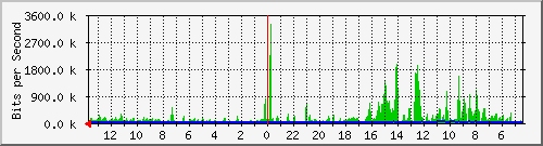 olt-huawei-car-skyline_soekarnohatta267 Traffic Graph