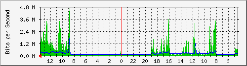 olt-huawei-car-velo_malabar57 Traffic Graph