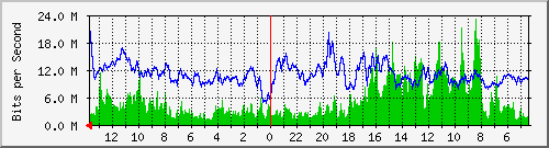 olt-huawei-car-velo_paralon2_5 Traffic Graph