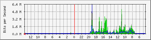 olt-huawei-car-velo_soekarnohatta162 Traffic Graph