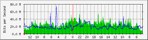 olt-huawei-car-wbs_asiaafrika112_savoy Traffic Graph