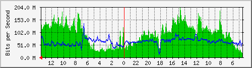 olt-huawei-car-wpt_amirmahmud341 Traffic Graph