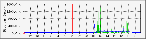 olt-huawei-car2-bronet_buahbatu201_e Traffic Graph