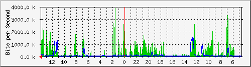 olt-huawei-car2-cbn_terusanholis9 Traffic Graph