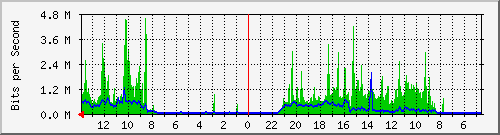 olt-huawei-car2-comnet_rayacimindi168_loginmegastore Traffic Graph