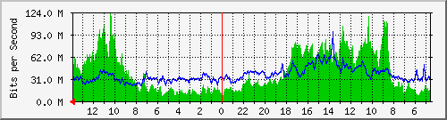 olt-huawei-car2-mynet_soekarnohatta408 Traffic Graph