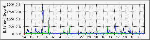 olt-huawei-car2-primacom_jendsudirman696 Traffic Graph