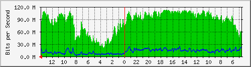 olt-huawei-car2-reeus_karasaklama Traffic Graph