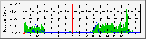 olt-huawei-car2-transtech_soekarnohatta417 Traffic Graph