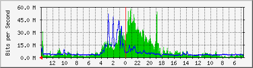 olt-huawei-car2-wpt_pelajarpejuang45_81 Traffic Graph
