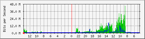 olt-huawei-gwc-cbn_cimuncang30 Traffic Graph