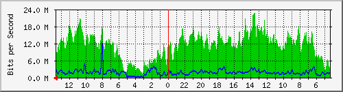 olt-huawei-gwc-comnet_cikutra7 Traffic Graph
