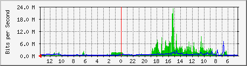 olt-huawei-gwc-primacom_joging1_15 Traffic Graph