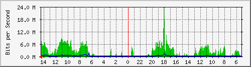 olt-huawei-gwc-primacom_joging1_17 Traffic Graph
