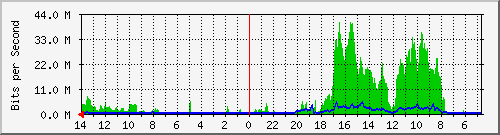 olt-huawei-kar-cbn_bukitdagoselatan27_29 Traffic Graph