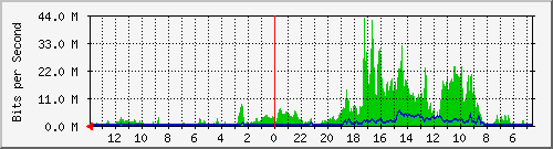 olt-huawei-kar-cbn_djunjunan194_lt2 Traffic Graph