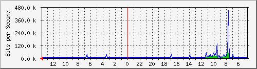 olt-huawei-kar-centrin_sukajadi140 Traffic Graph