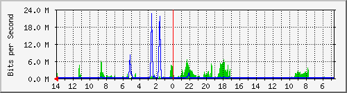 olt-huawei-kar-comnet_cidadapgirang3 Traffic Graph