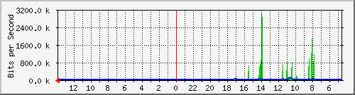 olt-huawei-kar-comnet_hegarmanah5 Traffic Graph
