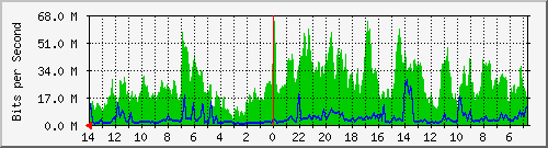 olt-huawei-kar-fibernet_imambonjol23 Traffic Graph