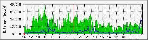 olt-huawei-kar-gpt_cipakuindahii_21. Traffic Graph