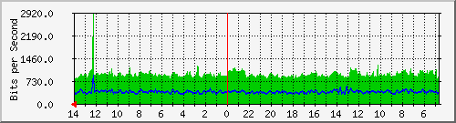 olt-huawei-kar-hsp_rayagolfdago78 Traffic Graph