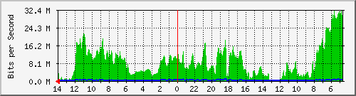 olt-huawei-kar-mim_sangkuriang1 Traffic Graph