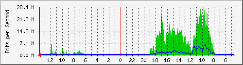 olt-huawei-kar-msn_bukitdagoselatan29 Traffic Graph