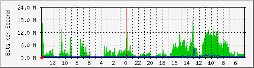 olt-huawei-kar-msn_sarimadu25 Traffic Graph