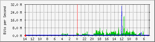 olt-huawei-kar-primacom_ajudanjendral1 Traffic Graph