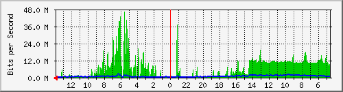 olt-huawei-kar-primacom_hegarmanah53 Traffic Graph