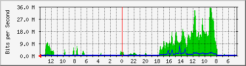 olt-huawei-kar-primacom_terusandr_irsutami7_8 Traffic Graph