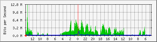 olt-huawei-kar-skyline_aipdaks_tubun14 Traffic Graph