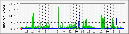 olt-huawei-kar-skyline_cipaganti176a Traffic Graph