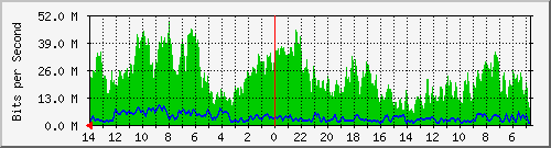 olt-huawei-kar-velo_hegarmanah9_15 Traffic Graph