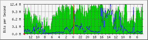 olt-huawei-kar-velo_hegarsari3_14 Traffic Graph
