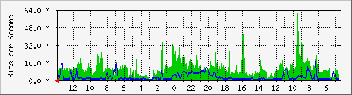olt-huawei-kar-velo_sutami97 Traffic Graph