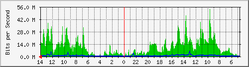 olt-huawei-kar-vnet_sindangsirnaelok9 Traffic Graph