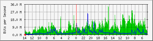 olt-huawei-kar-wbs_setiabudi268 Traffic Graph