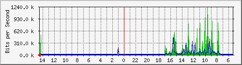 olt-huawei-pas-bronet_abdurachmansaleh_1a Traffic Graph