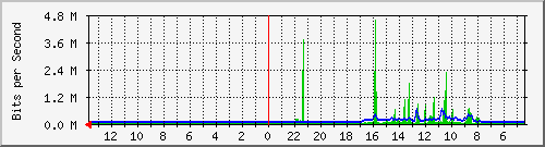 olt-huawei-pas-bronet_baranangsiang Traffic Graph