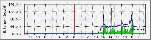 olt-huawei-pas-bronet_drcipto_1 Traffic Graph