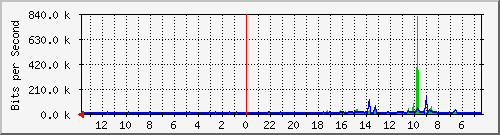 olt-huawei-pas-bronet_padjajaran46 Traffic Graph