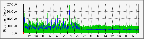 olt-huawei-pas-bronet_sumatera37 Traffic Graph