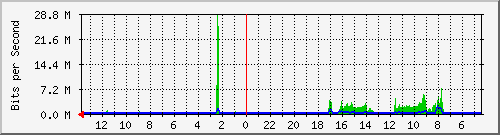 olt-huawei-pas-cbn_abdulrivai1a Traffic Graph