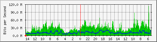 olt-huawei-pas-cbn_braga8 Traffic Graph