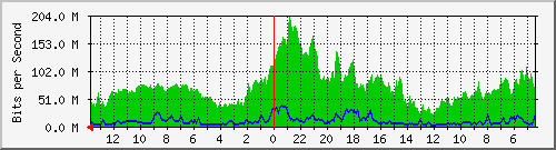 olt-huawei-pas-cbn_cihampelas23 Traffic Graph