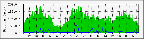 olt-huawei-pas-cbn_diponegoro27 Traffic Graph