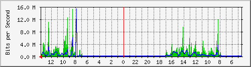 olt-huawei-pas-cbn_gardujati75 Traffic Graph