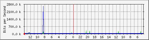 olt-huawei-pas-cbn_kebonjati209 Traffic Graph